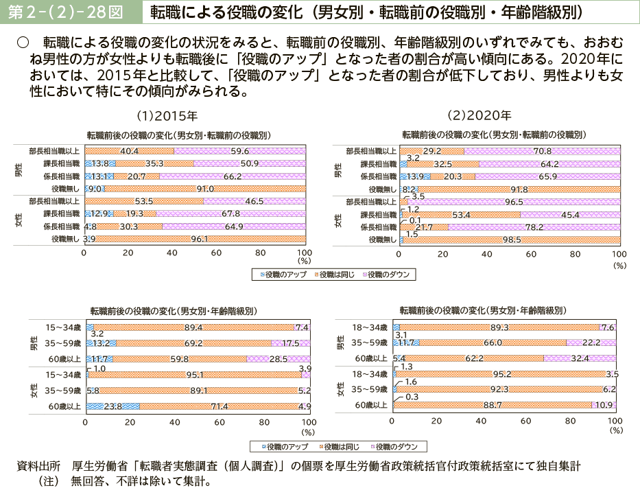 第２－（２）－28図　転職による役職の変化（男女別・転職前の役職別・年齢階級別）