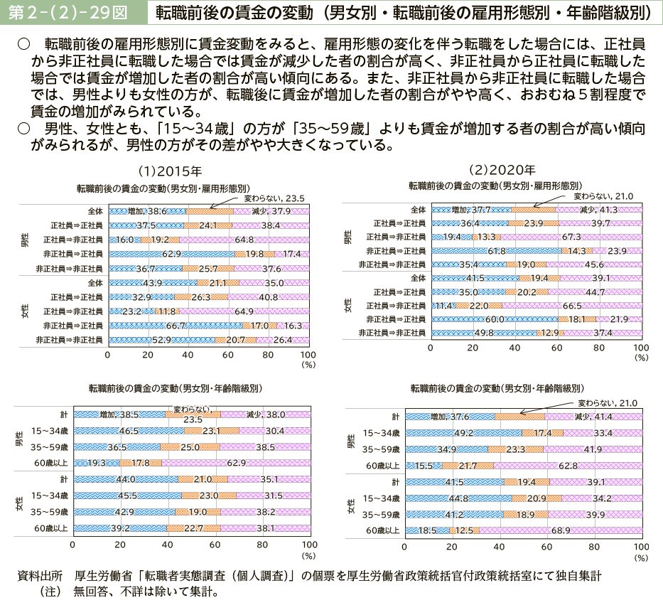 第２－（２）－29図　転職前後の賃金の変動（男女別・転職前後の雇用形態別・年齢階級別）