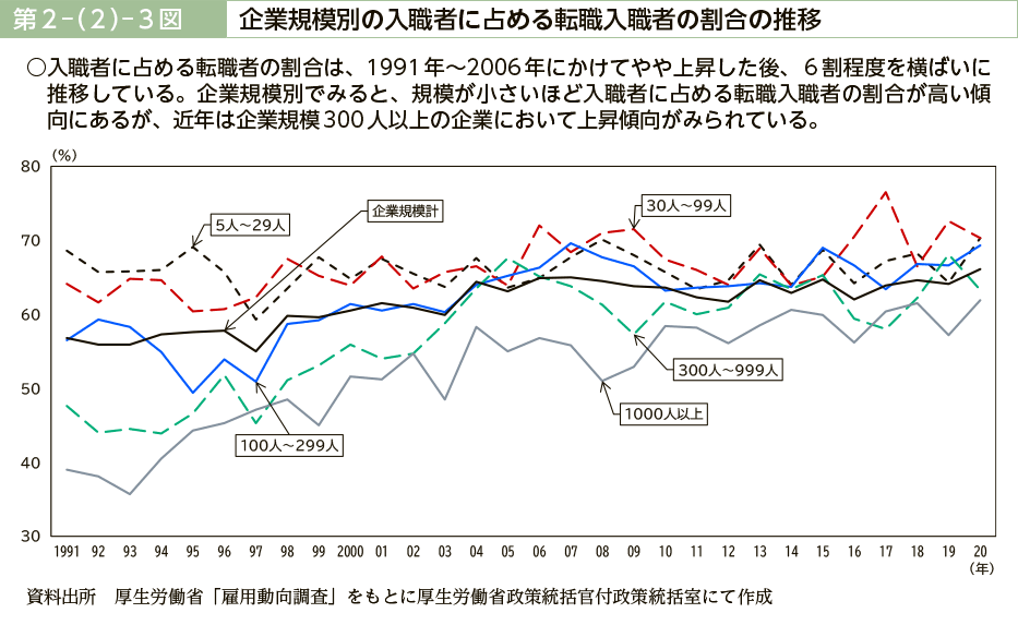 第２－（２）－３図　企業規模別の入職者に占める転職入職者の割合の推移