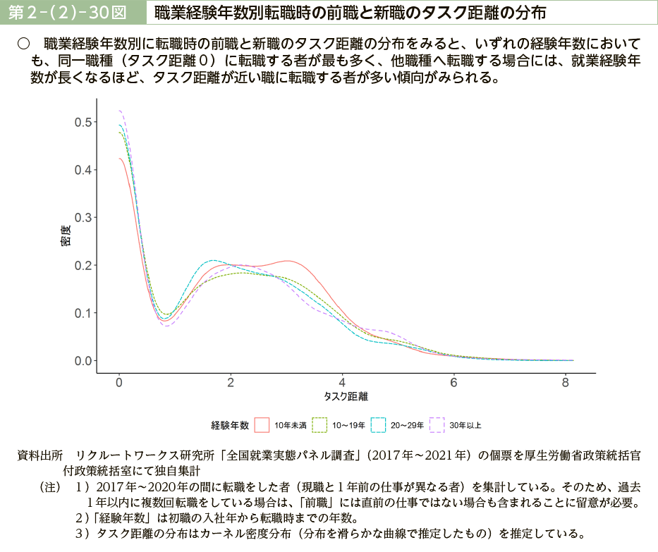 第２－（２）－30図　職業経験年数別転職時の前職と新職のタスク距離の分布