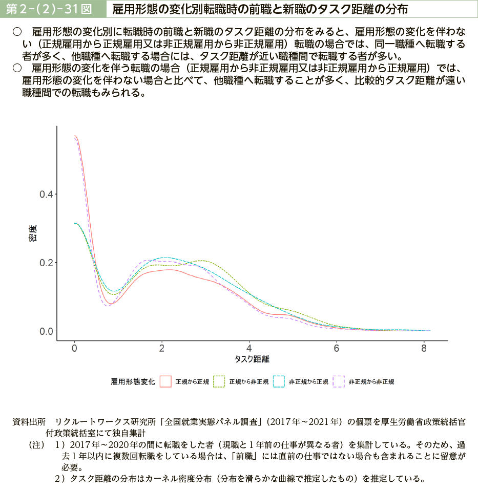 第２－（２）－31図　雇用形態の変化別転職時の前職と新職のタスク距離の分布