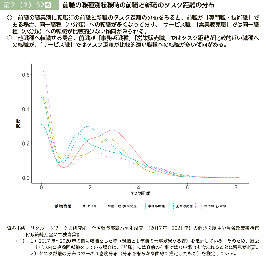 第２－（２）－32図　前職の職種別転職時の前職と新職のタスク距離の分布