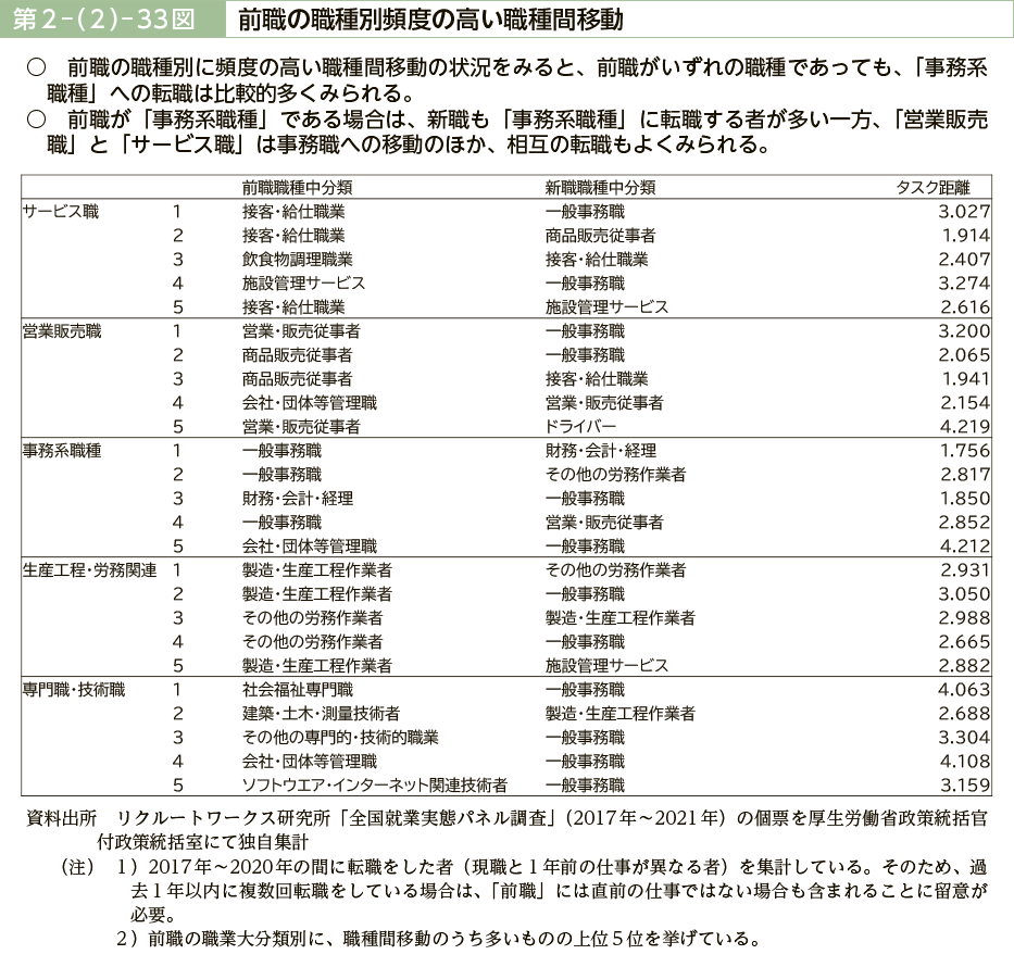 第２－（２）－33図　前職の職種別頻度の高い職種間移動