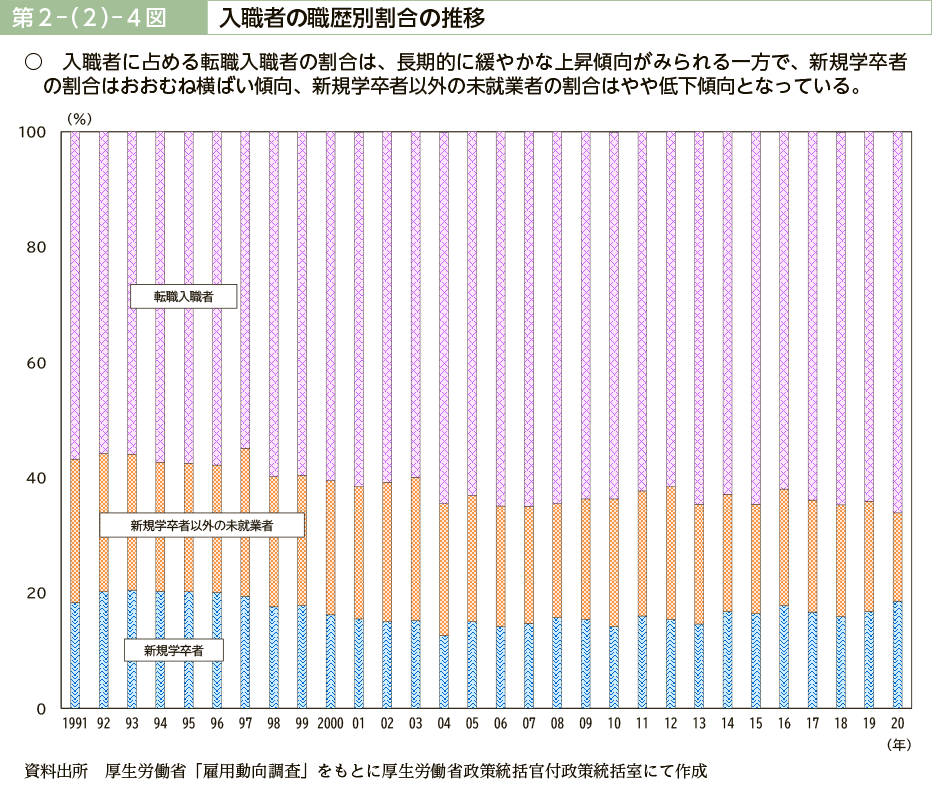 第２－（２）－４図　入職者の職歴別割合の推移