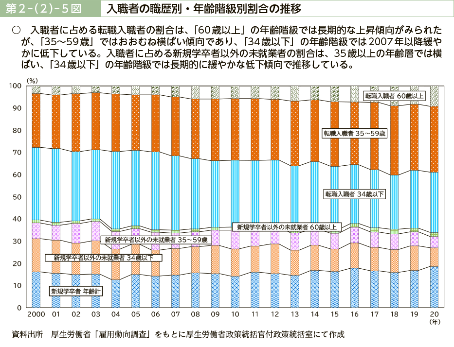 第２－（２）－５図　入職者の職歴別・年齢階級別割合の推移