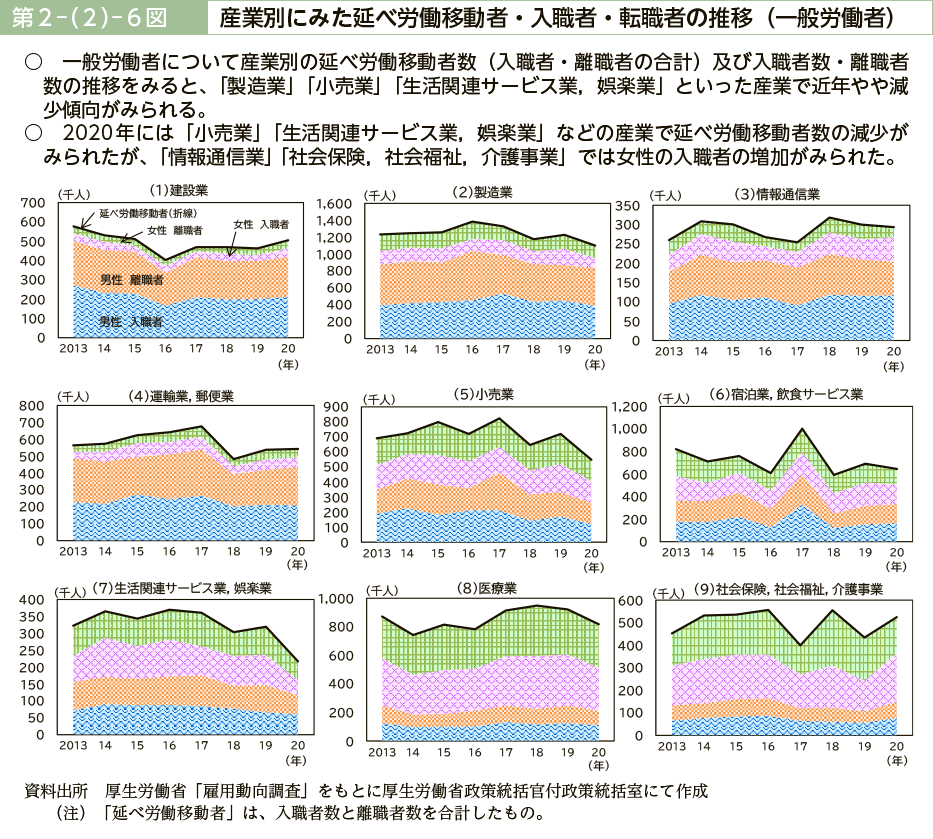 第２－（２）－６図　産業別にみた延べ労働移動者・入職者・転職者の推移（一般労働者）