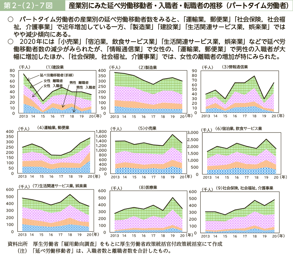 第２－（２）－７図　産業別にみた延べ労働移動者・入職者・転職者の推移（パートタイム労働者）