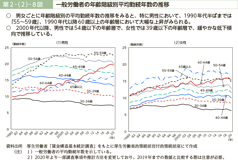 第２－（２）－８図　一般労働者の年齢階級別平均勤続年数の推移
