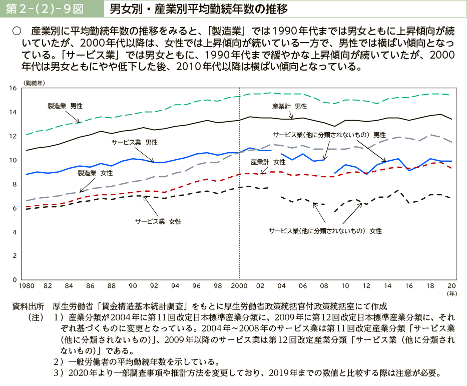 第２－（２）－９図　男女別・産業別平均勤続年数の推移