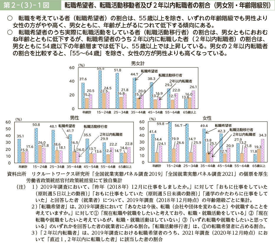 第２－（３）－１図　転職希望者、転職活動移動者及び２年以内転職者の割合（男女別・年齢階級別）