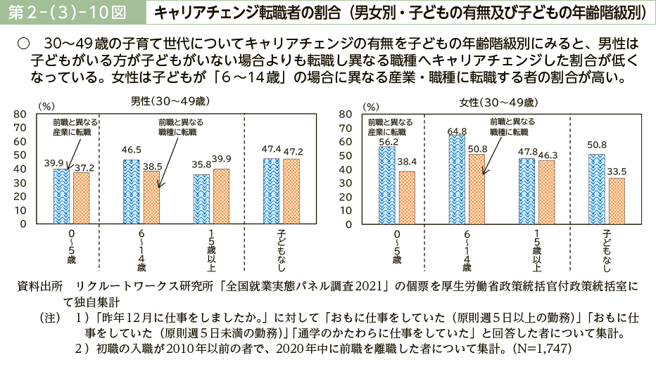 第２－（３）－10図　キャリアチェンジ転職者の割合（男女別・子どもの有無及び子どもの年齢階級別）