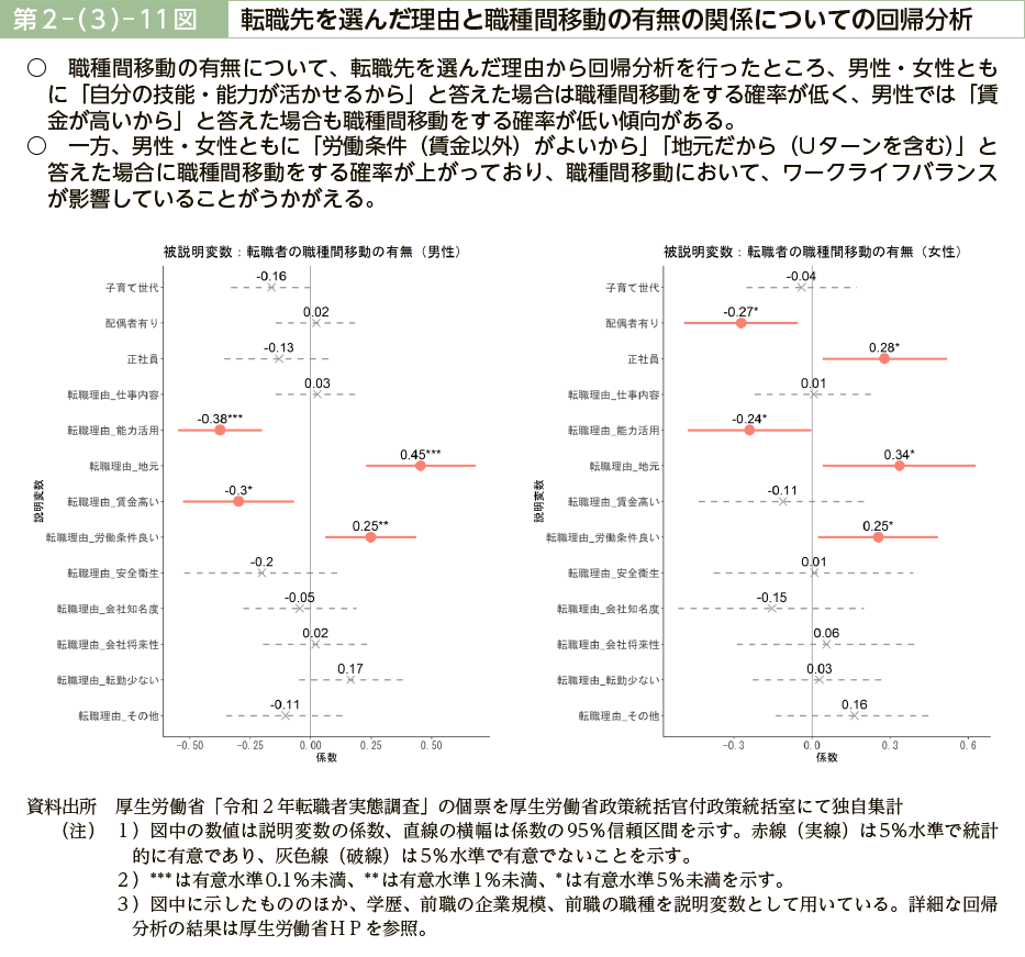 第２－（３）－11図　転職先を選んだ理由と職種間移動の有無の関係についての回帰分析