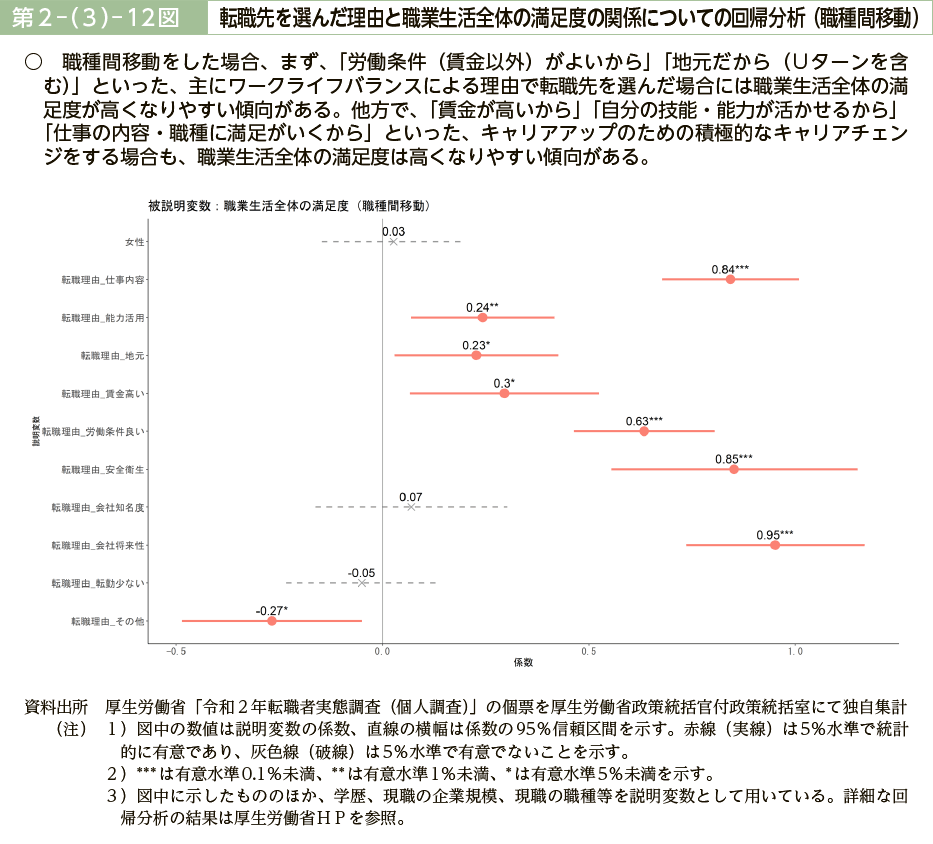 第２－（３）－12図　転職先を選んだ理由と職業生活全体の満足度の関係についての回帰分析（職種間移動）