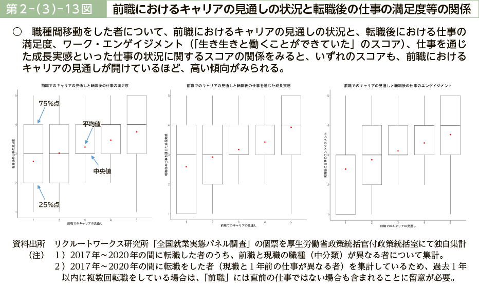 第２－（３）－13図　前職におけるキャリアの見通しの状況と転職後の仕事の満足度等の関係