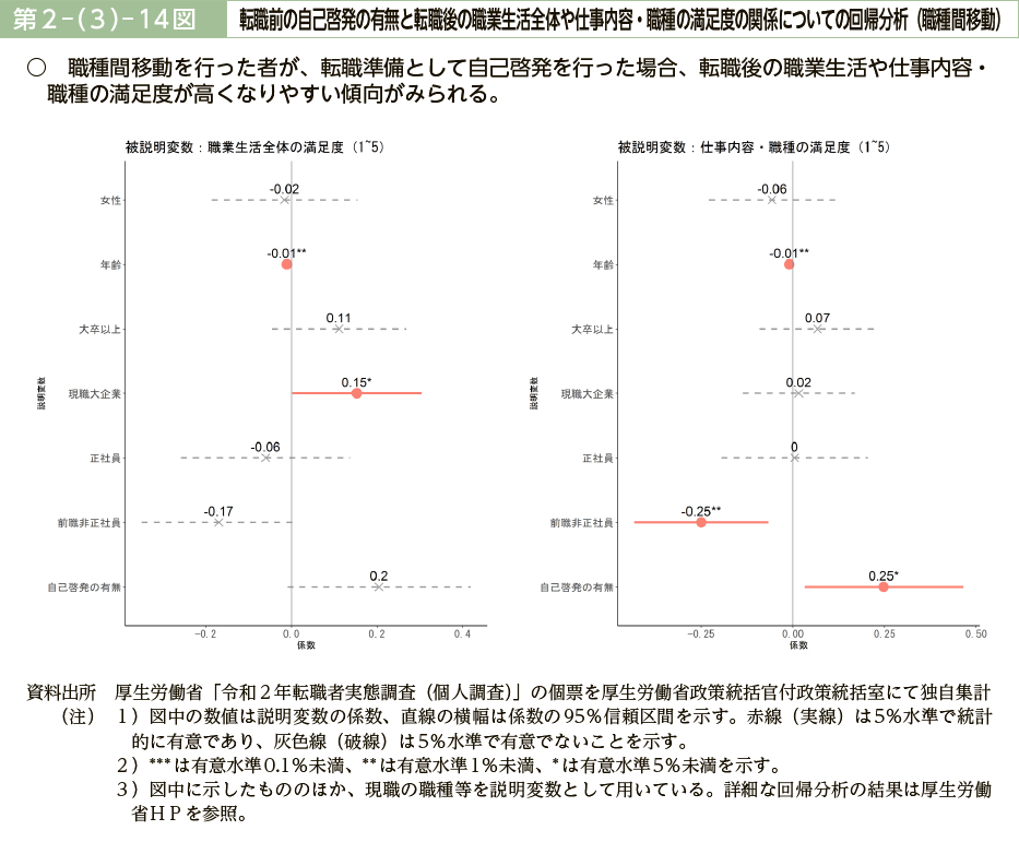 第２－（３）－14図　転職前の自己啓発の有無と転職後の職業生活全体や仕事内容・職種の満足度の関係についての回帰分析（職種間移動）