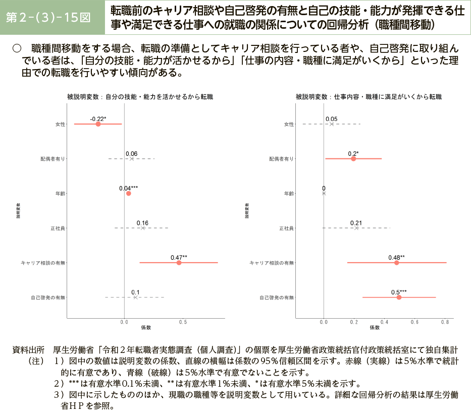 第２－（３）－15図　転職前のキャリア相談や自己啓発の有無と自己の技能・能力が発揮できる仕事や満足できる仕事への就職の関係についての回帰分析（職種間移動）