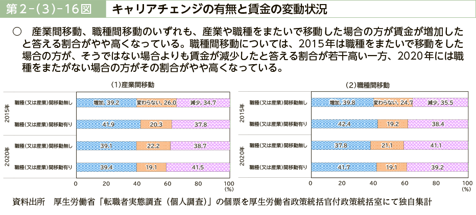 第２－（３）－16図　キャリアチェンジの有無と賃金の変動状況