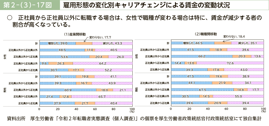 第２－（３）－17図　雇用形態の変化別キャリアチェンジによる賃金の変動状況