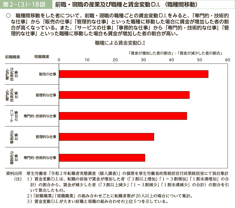 第２－（３）－18図　前職・現職の産業及び職種と賃金変動D.I．（職種間移動）