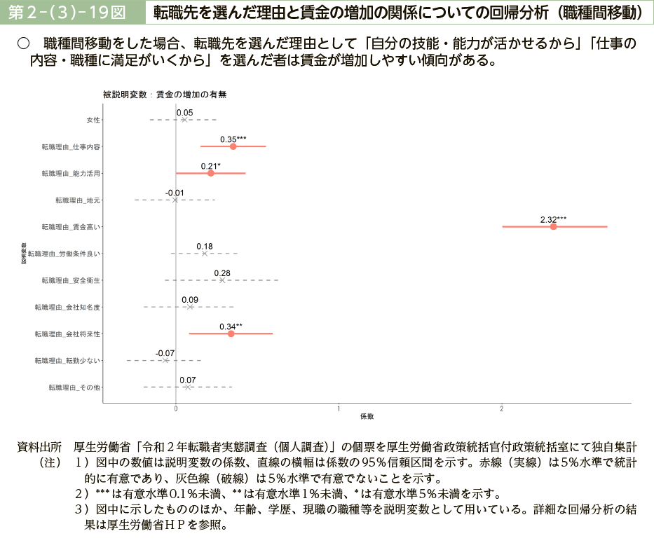 第２－（３）－19図　転職先を選んだ理由と賃金の増加の関係についての回帰分析（職種間移動）