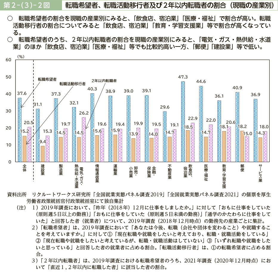 第２－（３）－２図　転職希望者、転職活動移行者及び２年以内転職者の割合（現職の産業別）