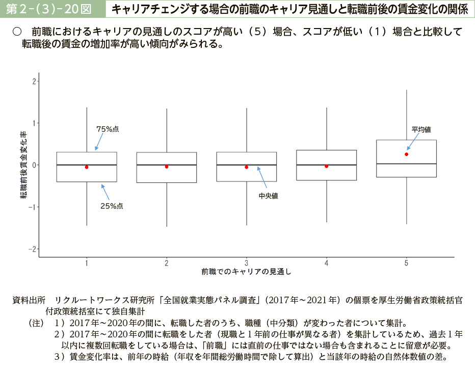 第２－（３）－20図　キャリアチェンジする場合の前職のキャリア見通しと転職前後の賃金変化の関係