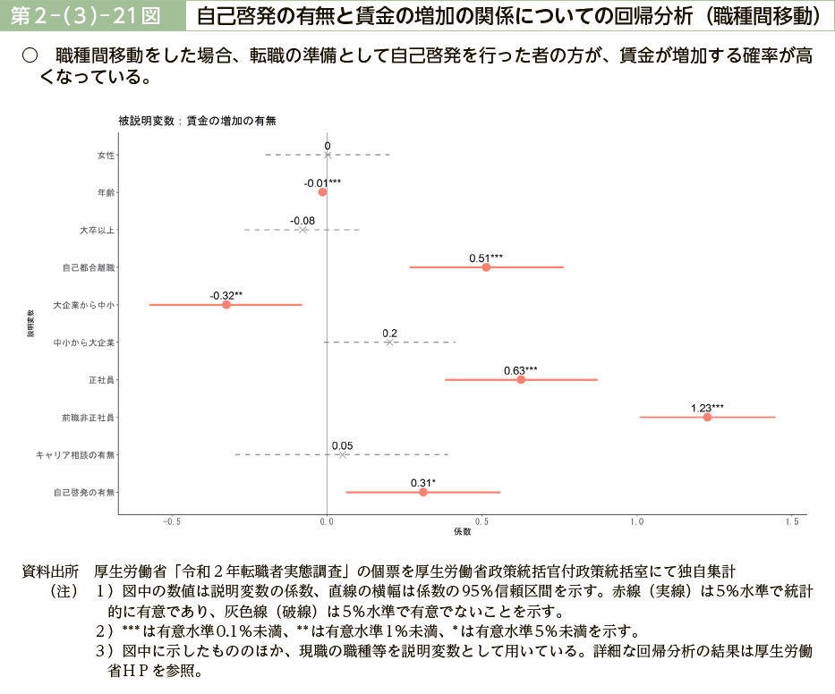 第２－（３）－21図　自己啓発の有無と賃金の増加の関係についての回帰分析（職種間移動）