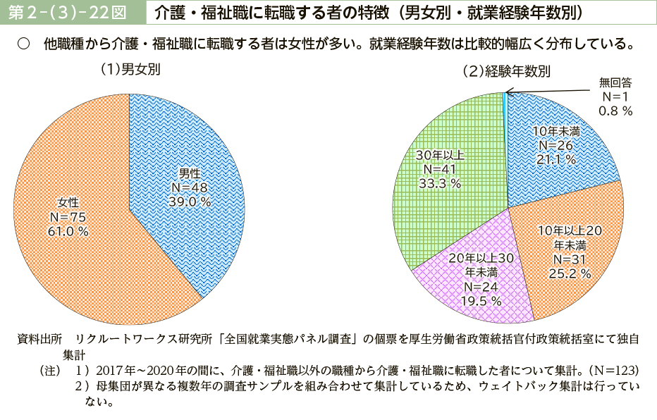 第２－（３）－22図　介護・福祉職に転職する者の特徴（男女別・就業経験年数別）