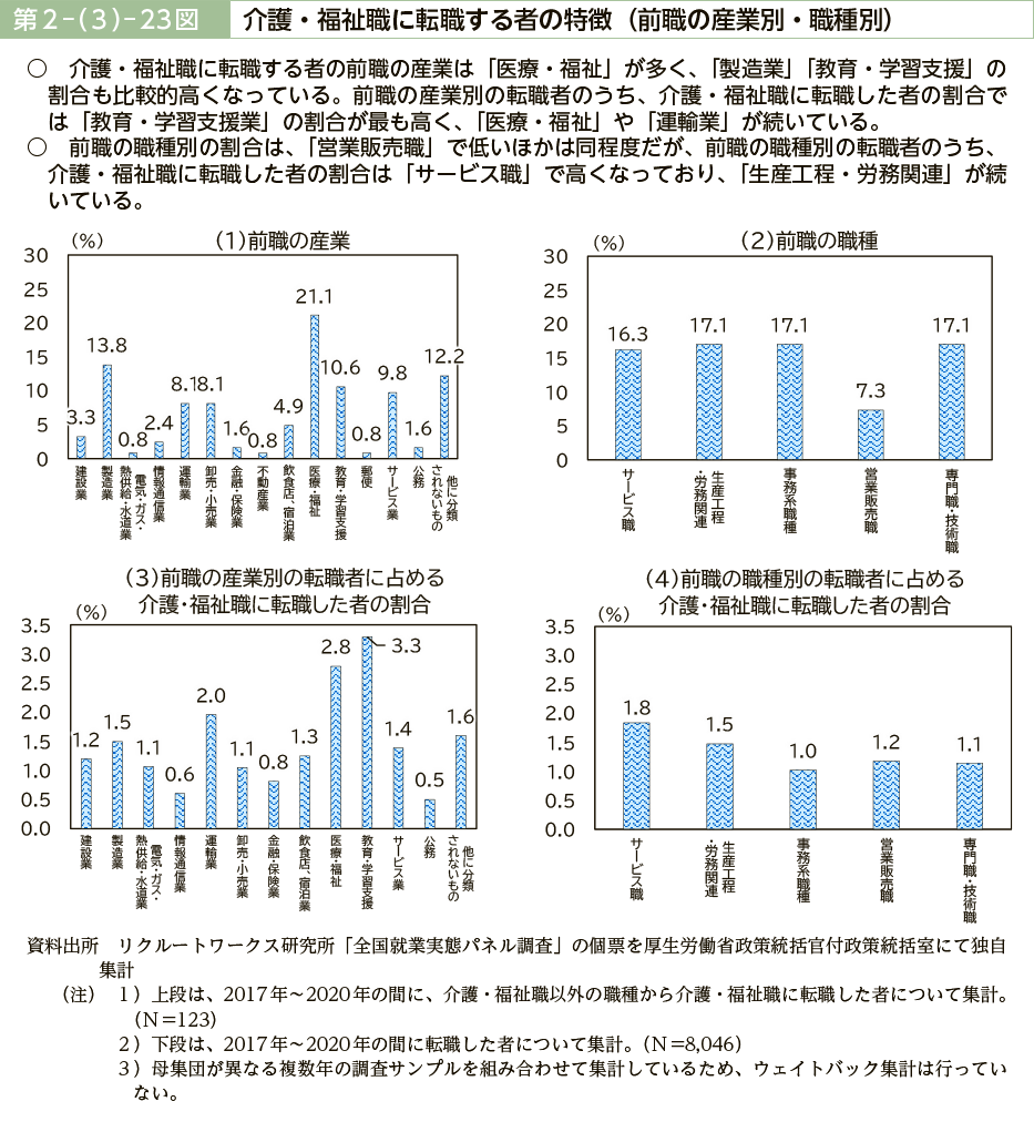 第２－（３）－23図　介護・福祉職に転職する者の特徴（前職の産業別・職種別）