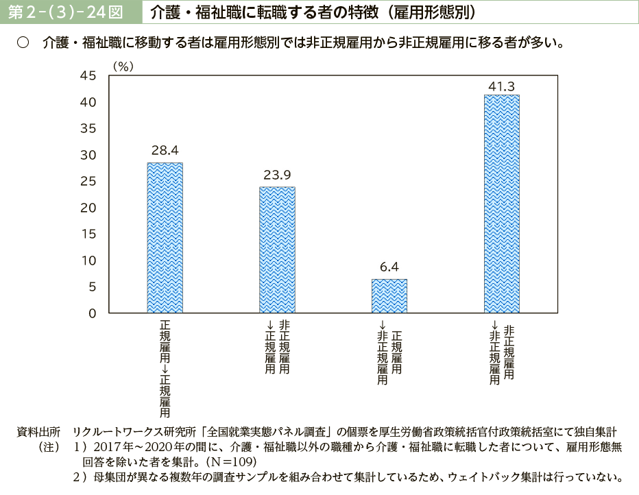 第２－（３）－24図　介護・福祉職に転職する者の特徴（雇用形態別）