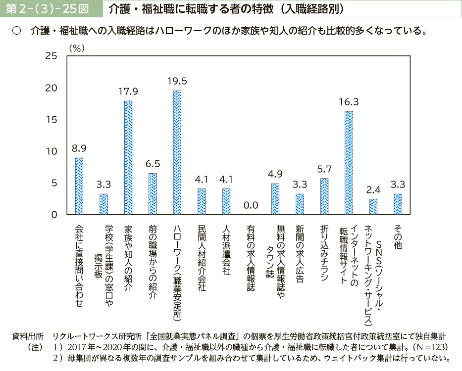 第２－（３）－25図　介護・福祉職に転職する者の特徴（入職経路別）