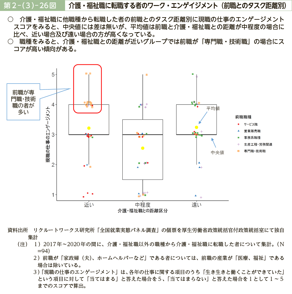 第２－（３）－26図　介護・福祉職に転職する者のワーク・エンゲイジメント（前職とのタスク距離別）