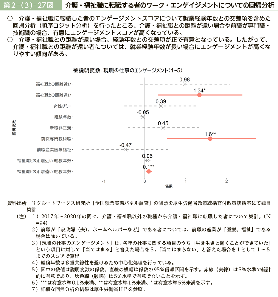 第２－（３）－27図　介護・福祉職に転職する者のワーク・エンゲイジメントについての回帰分析