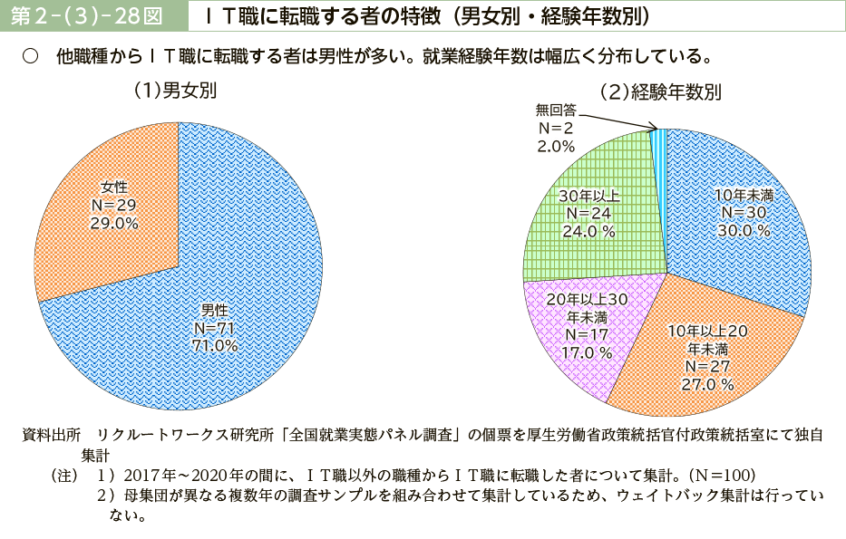 第２－（３）－28図　ＩＴ職に転職する者の特徴（男女別・経験年数別）·