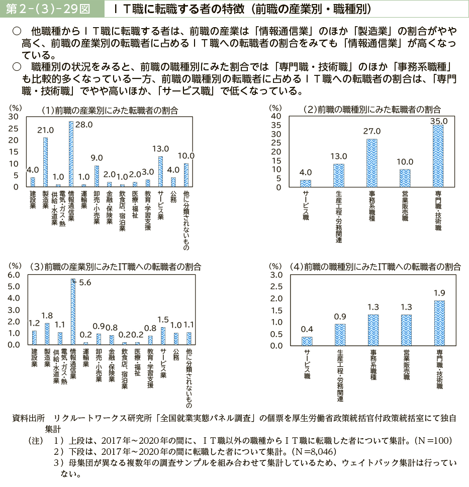 第２－（３）－29図　ＩＴ職に転職する者の特徴（前職の産業別・職種別）