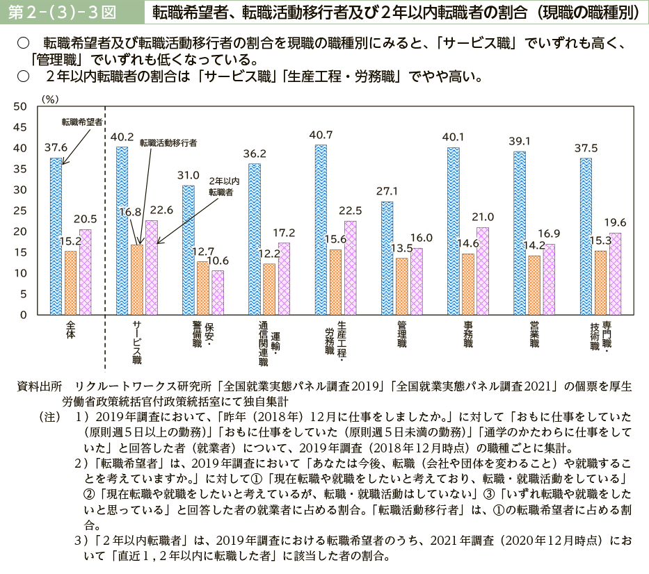 第２－（３）－３図　転職希望者、転職活動移行者及び２年以内転職者の割合（現職の職種別）