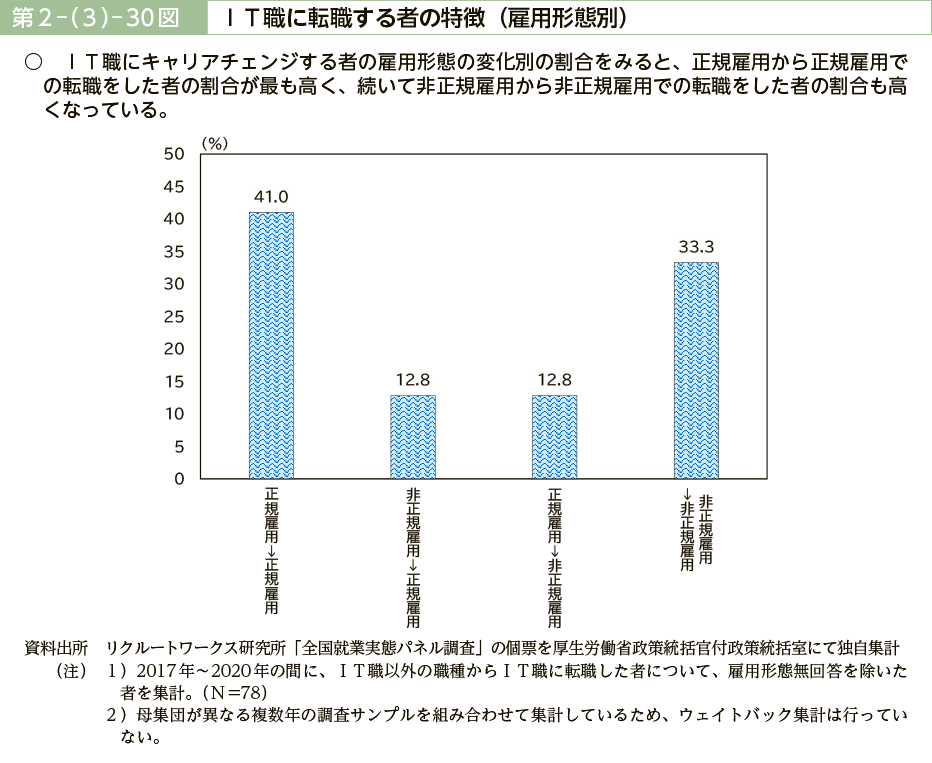 第２－（３）－30図　ＩＴ職に転職する者の特徴（雇用形態別）