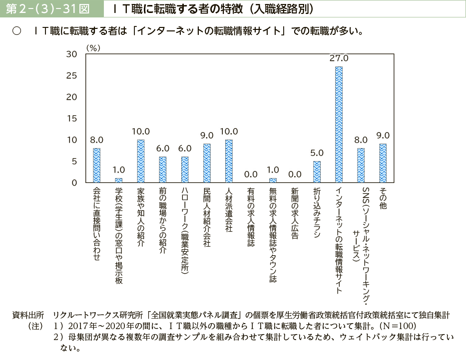 第２－（３）－31図　ＩＴ職に転職する者の特徴（入職経路別）