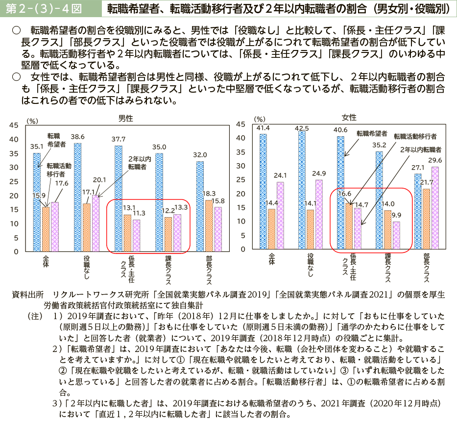 第２－（３）－４図　転職希望者、転職活動移行者及び２年以内転職者の割合（男女別・役職別）