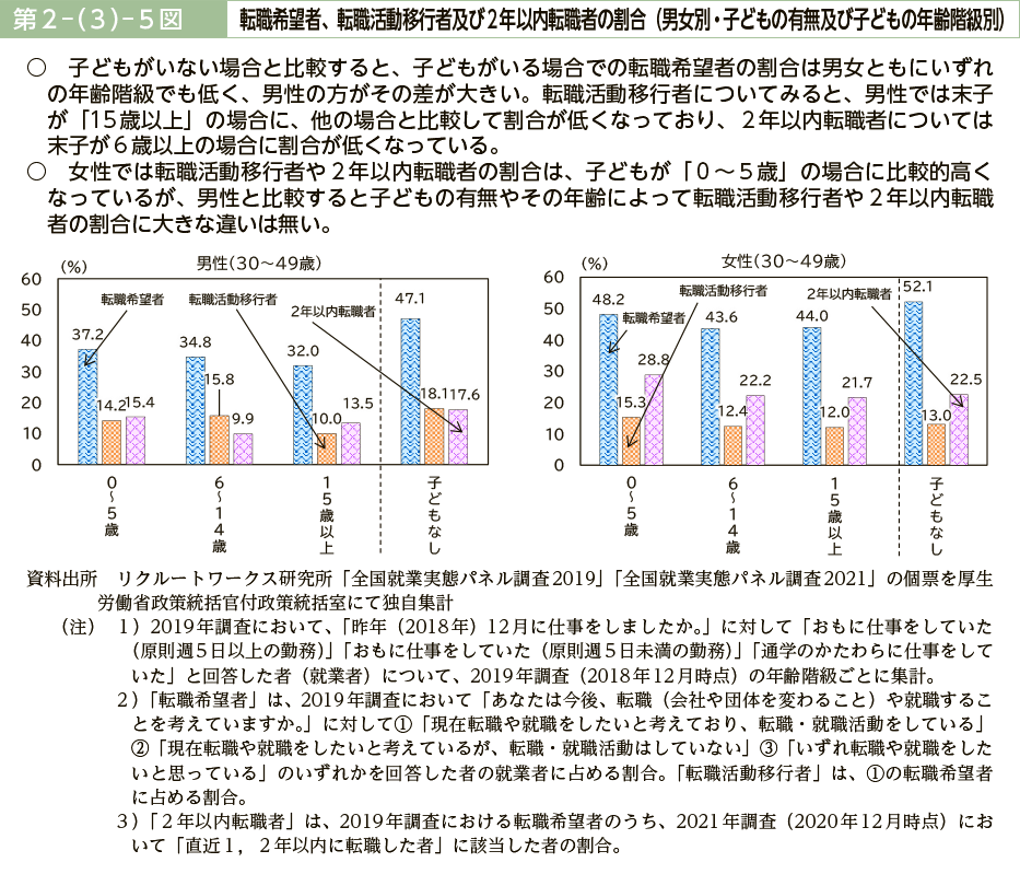 第２－（３）－５図　転職希望者、転職活動移行者及び２年以内転職者の割合（男女別・子どもの有無及び子どもの年齢階級別）