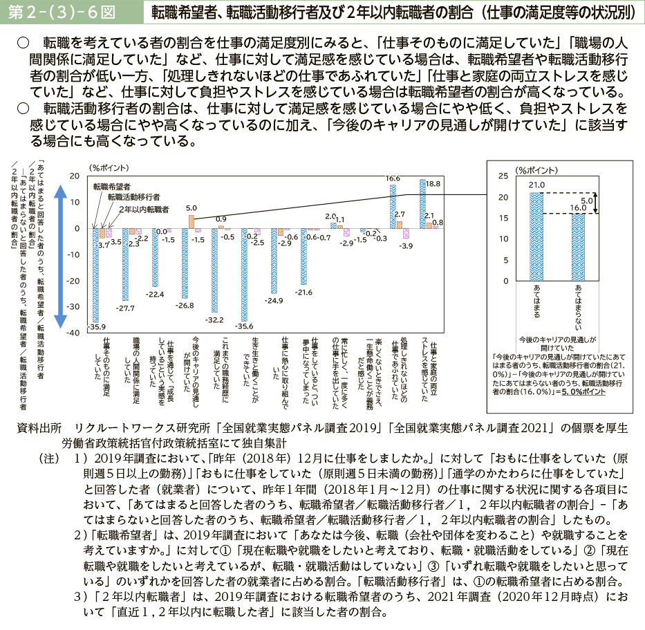 第２－（３）－６図　転職希望者、転職活動移行者及び２年以内転職者の割合（仕事の満足度等の状況別）