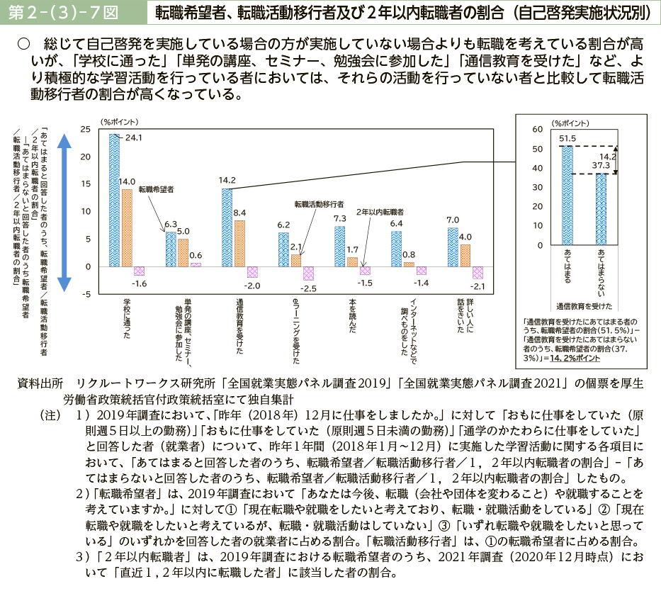 第２－（３）－７図　転職希望者、転職活動移行者及び２年以内転職者の割合（自己啓発実施状況別）