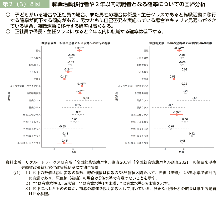 第２－（３）－８図　転職活動移行者や２年以内転職者となる確率についての回帰分析