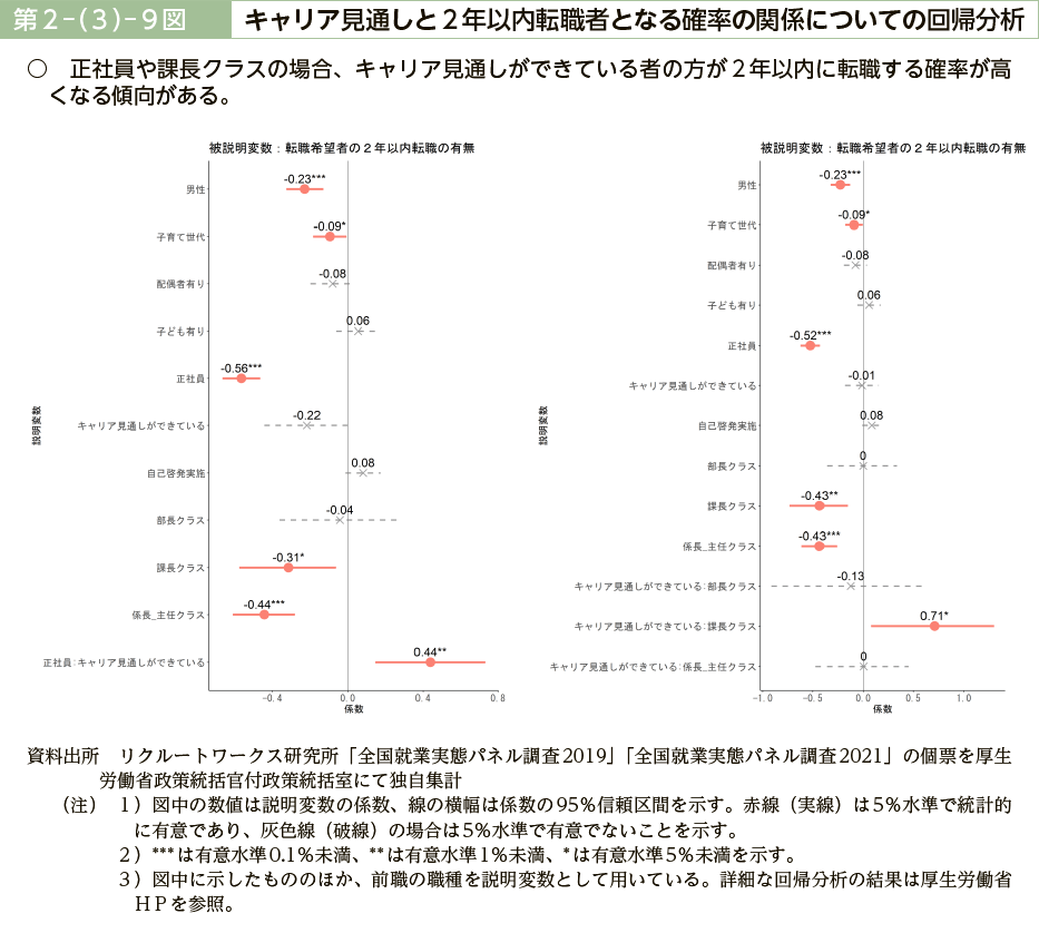 第２－（３）－９図　キャリア見通しと２年以内転職者となる確率の関係についての回帰分析