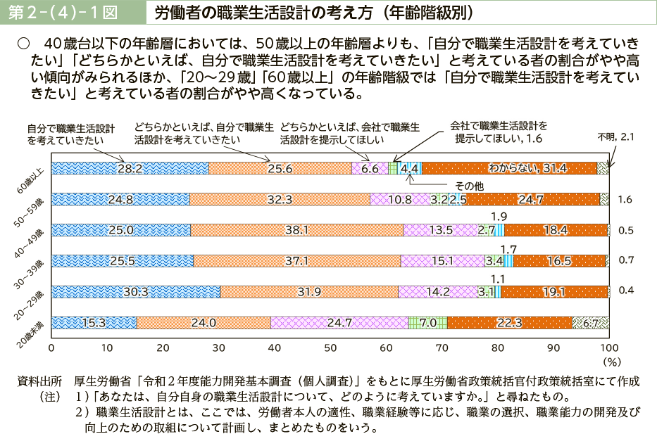 第２－（４）－１図　労働者の職業生活設計の考え方（年齢階級別）