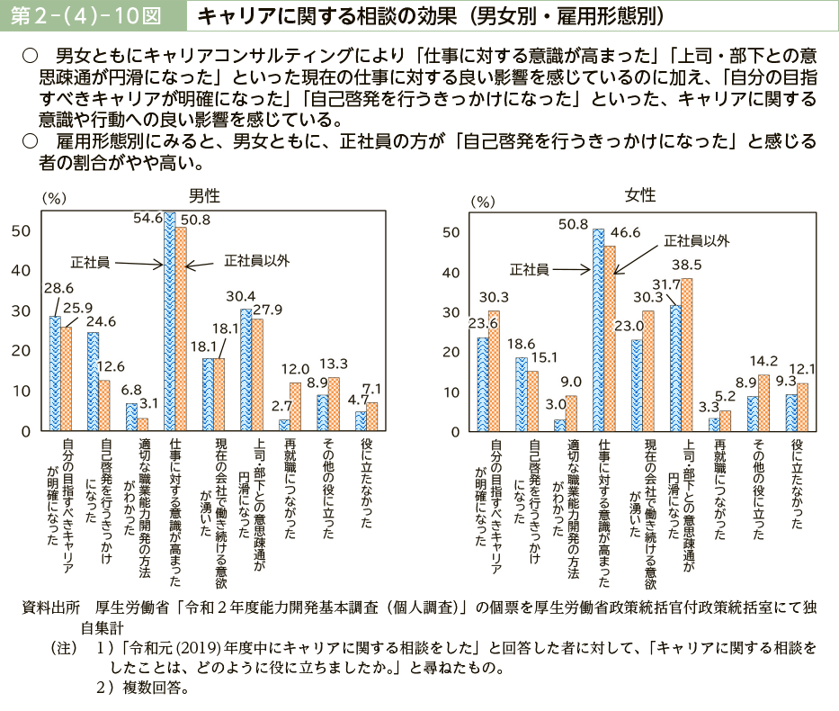 第２－（４）－10図　キャリアに関する相談の効果（男女別・雇用形態別）