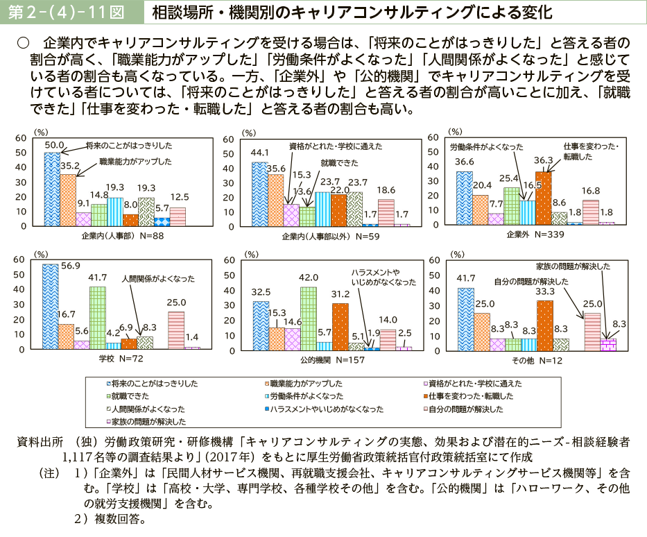 第２－（４）－11図　相談場所・機関別のキャリアコンサルティングによる変化