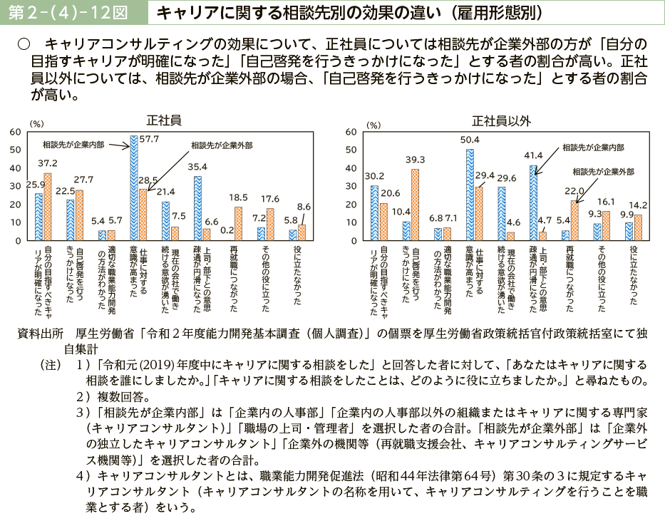 第２－（４）－12図　キャリアに関する相談先別の効果の違い（雇用形態別）·