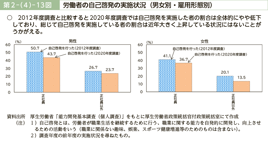 第２－（４）－13図　労働者の自己啓発の実施状況（男女別・雇用形態別）