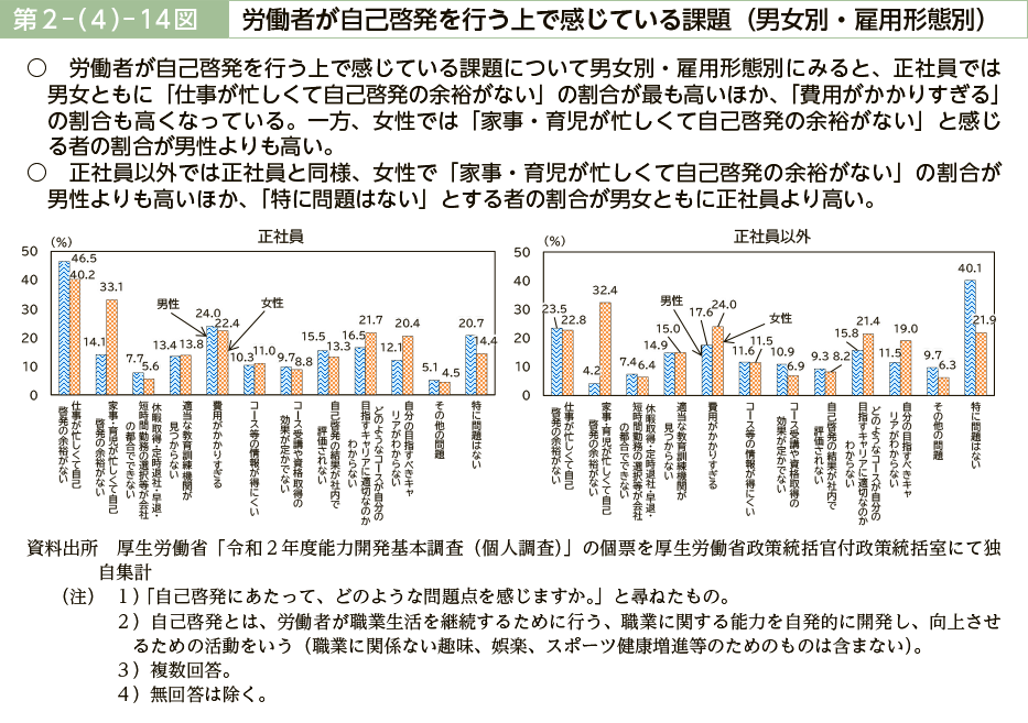 第２－（４）－14図　労働者が自己啓発を行う上で感じている課題（男女別・雇用形態別）